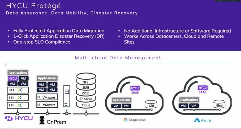 Protégé ist das HYCU-Hauptprodukt für Backup- und Disaster-Recovery-as-a-Service. (HYCU)
