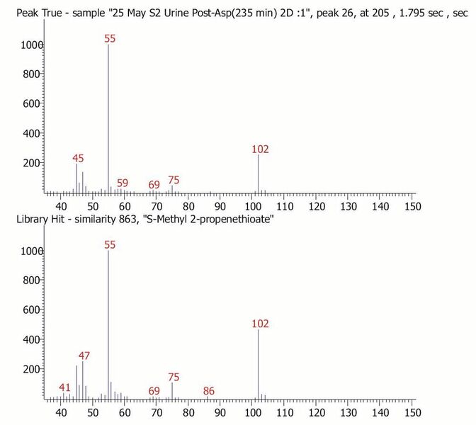 Abb. 3: Kein Unterschied: Signal von S-Methyl-2-propenethioat, gemessen in realen Proben und verglichen mit den in einer Spektrendatenbank hinterlegten Informationen. (Gerstel / Leco)