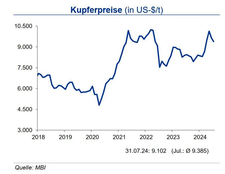 Für den Kupferpreis erwartet die IKB bis Ende 2024 eine Bewegung von +700 US-$/t um die Marke von 9.300 US-$/t. (Quelle:siehe Grafik)