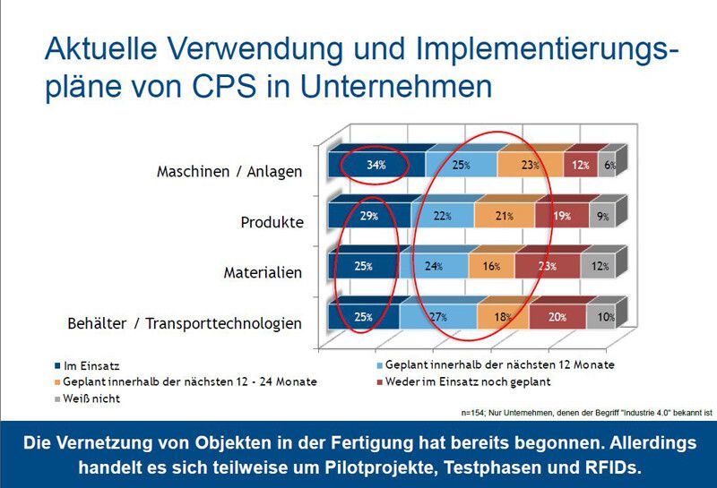 Cyber-physische Systeme (CPS) werden bereits eingesetzt. Viele Projekte sind aber noch in einer Testphase. (Grafik: IDC)