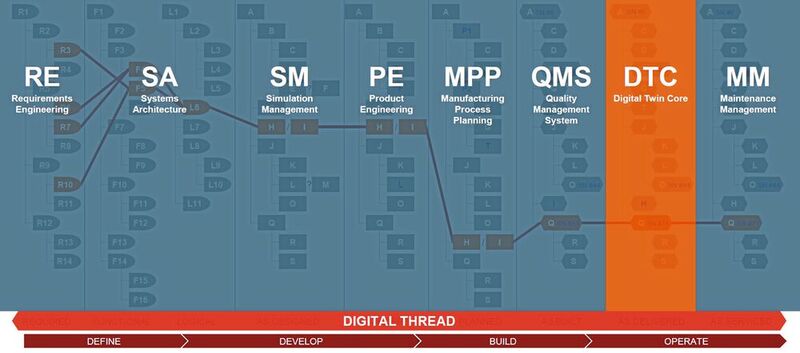 Aus einer Landschaft verschiedener Systeme und Applikationen liefert der Digital Thread alle produkt- relevanten Informationen. Der Digital Twin hingegen ist die „Zustandsakte“ zum Produkt.