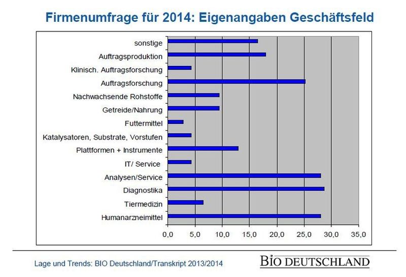 Arzneimittelforschung Diagnostika sind die bevorzugten Betätigungsfelder deutscher Biotechnologieunternehmen. (Quelle: Bio Deutschland, transkript Firmenumfrage 2013/1014)