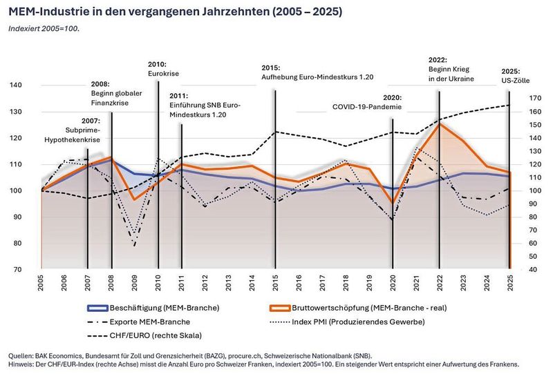 MEM-Industrie in den vergangenen Jahrzehnten (2005 – 2025). (Bild: Swissmechanic)