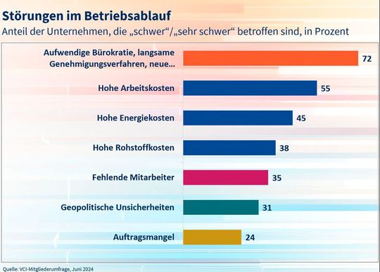 Laut einer VCI-Umfrage sind die größten Störfaktoren für chemisch-pharmazeutische Unternehmen Bürokratie, Genehmigungsverfahren und Regulierung.(Bild:  VCI)