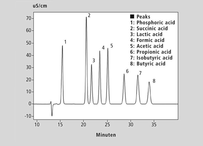Abb. 2: Chromatogramm der Standardlösung von organischen Säuren. (Shimadzu)