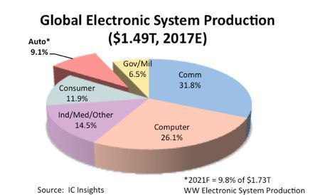 Potenzial für Wachstum: Automotive-ICs und -Systeme machen heute etwa 9 Prozent des Gesamtmarktes aus. (Bild: IC Insights)