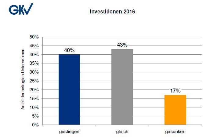 So sieht die Investitionslandschaft in der Kunststoffverarbeitung momentan wirklich aus. (GKV)