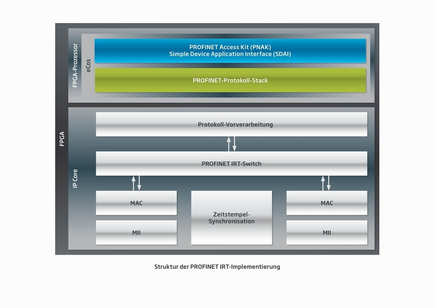 Profinet IRT von Softing