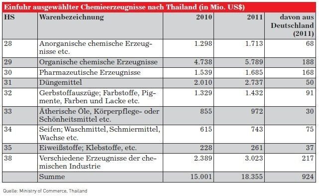 Einfuhr ausgewählter Chemieerzeugnisse nach Thailand (Quelle: siehe Tabelle)
