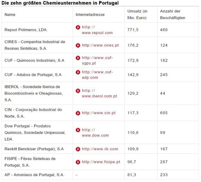Die größten Chemieunternehmen in Portugal (Quelle: Associacao de Portugal S.A. / Grafik: GTAI)