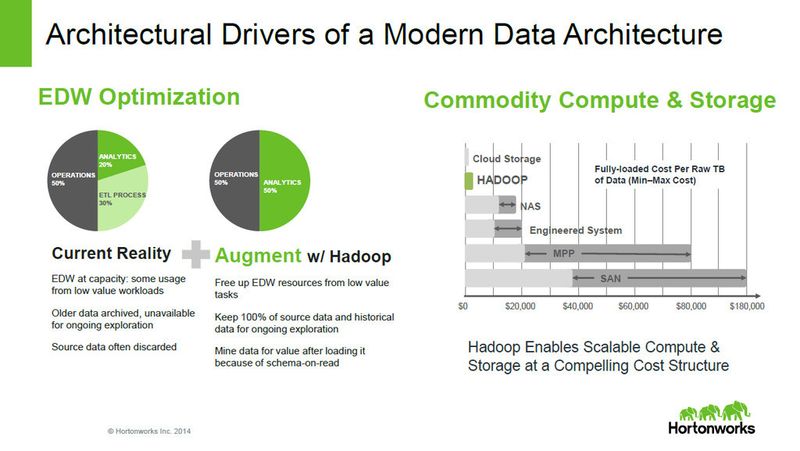 Abbildung 5: In der Folge entfallen die meisten Kosten für die Aufgaben Extraktion, Transformation und Laden. Außerdem können Hadoop-Nutzer auf teure Speicherhardware verzichten. Das trägt dazu bei, dass diese Form der Speicherung, zumindst von Rohdaten, wesentlich günstiger zu haben ist. (Bild: Hortonworks)
