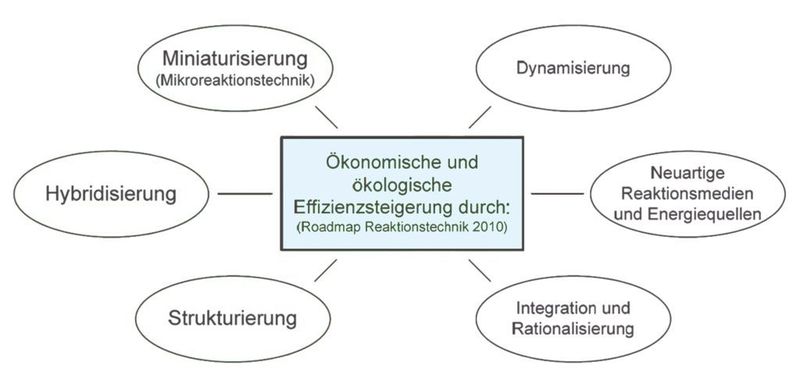 Abb. 3: Werkzeuge zur Effizienzsteigerung von chemischen Reaktionsprozessen.  (Bild: AG Chemische Reaktionstechnik/TU Dresden)