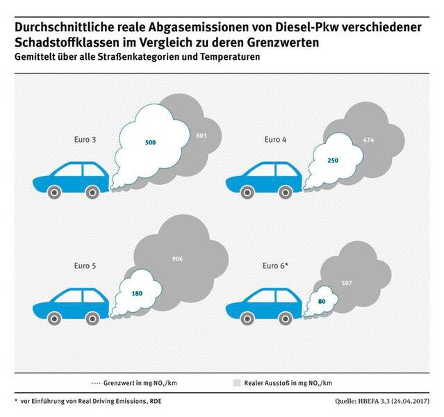 Trotz immer strengerer Grenzwerte hat sich der tatsächliche Stickoxidausstoß von Diesel-Pkw in den letzten Jahren kaum verändert. (Bild: Umweltbundesamt)
