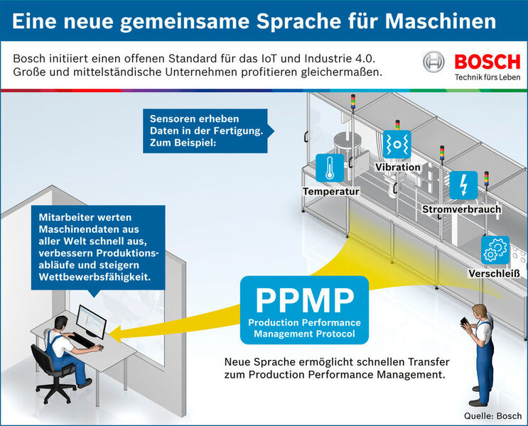 Der von Bosch-Experten entwickelte Standard unterstützt das Production Performance Management (PPM). Dieses Verfahren spielt in der Industrie 4.0 eine zentrale Rolle. (Bosch)