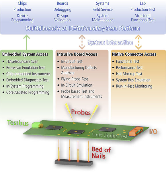 Bild 3: Klassifizierung der elektrischen Zugriffsstrategien auf Boardlevel (Göpel electronic)