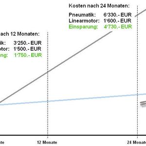 Schnell gespart:  bereits nach einer Betriebsdauer von lediglich fünf Monaten ist der Linearmotor kostengünstiger als der Pneumatikzylinder. 