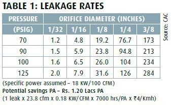 TABLE 1: LEAKAGE RATES: (Specific power assumed – 18 KW/100 CFM)Potential savings PA – Rs. 1.20 Lacs PA(1 leak x 23.8 cfm x 0.18 KW/CFM x 7000 hrs/PA x `4/Kmh) (Source: CAC)