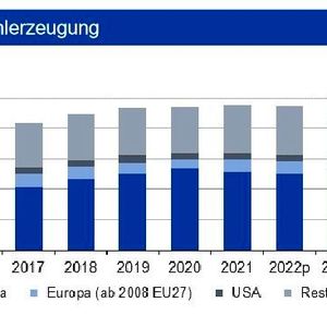 Ende Q3 2022 lag die Weltrohstahlproduktion um 4,3 % unter Vorjahresniveau. Damit setzte sich die Erholung weiter fort. Die chinesische Produktion ist nur noch um 3,4 % geringer als im Vorjahr. Weiter wird die europäische Produktion vom Krieg in der Ukraine belastet. Auf der Vormaterialseite verbilligte sich Eisenerz um 6 US-$/t während die Kokskohlepreise aber um 20 US-$/t anzogen.(Bild:  siehe Grafik)