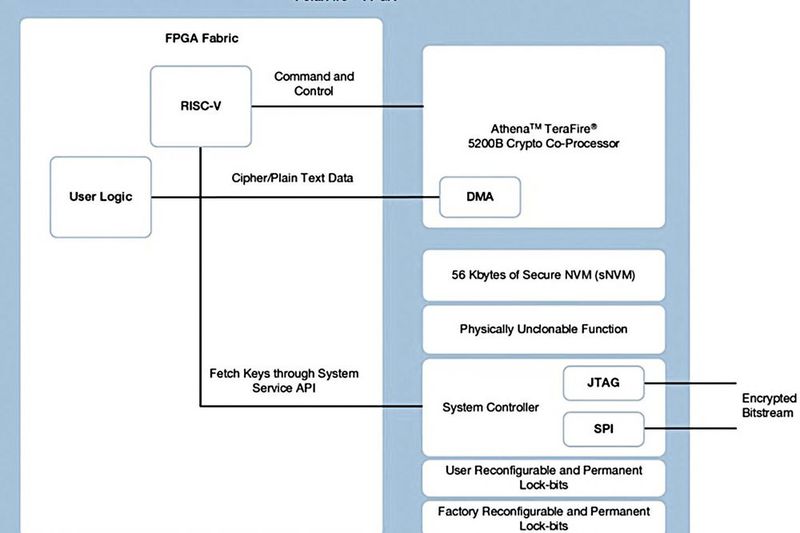 Bild 1: PolarFire-FPGA mit Data-Security-Prozessor, PUF, RNG und sicherem nichtflüchtigem Speicher. 