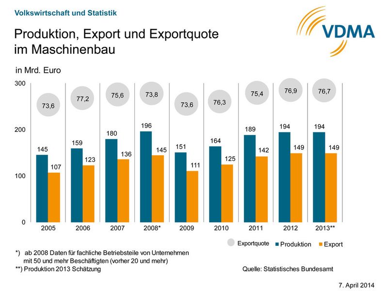  (Quelle: VDMA_2014)