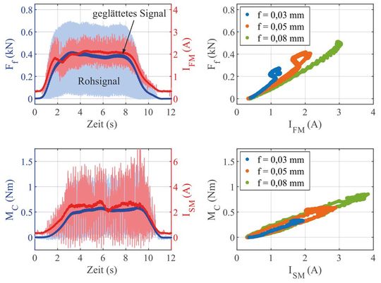 Bild 3: Vorschubkraft Ff und Schnittmoment MC über der Zeit mit korrespondierenden Motorströmen für einen Vorschub von f = 0,05 mm (links); Geglättete Kurven von Ff und MC über korrespondierenden Motorströmen IFM und ISM für verschiedene Vorschübe (rechts). nach [4].(Bild:  TU Hamburg)