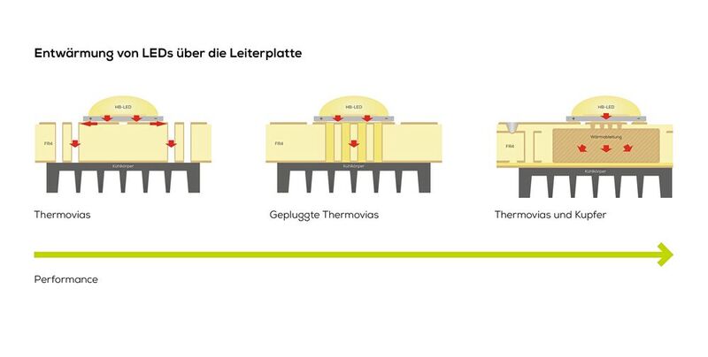 Das Prinzip der Wärmeableitung über eine FR4-Leiterplatte.