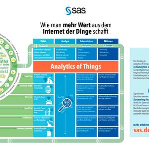 IoT Analytics ist ein Zyklus, der Nutzwert liefert. SAS bietet dafür Streaming Analytics und das IoT Analytics Lab an.(Bild:  SAS)