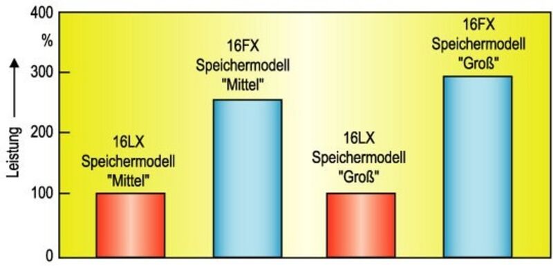Bild 1: Die 16FX-Familie liefert ein verbessertes MIPS/MHz-Verhältnis im Vergleich zum Vorgänger 16LX (Dhrystone 2.1, Vergleich zwischen 16LX und 16FX bei 24 MHz CPU-Takt, 16LX = 100%) (Archiv: Vogel Business Media)