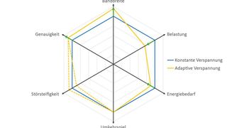 Diagramm 2: Der Einfluss der adaptiven Verspannung auf alle betrachteten Systemeigenschaften. (Bild: ISW)