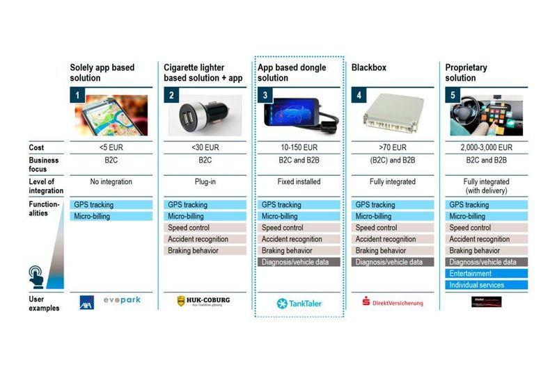 Es wurden bereits Alternativen zur integrierten Vernetzung entwickelt. Versicherungen bieten Tarife mit Dongle oder Blackbox an. (Roland Berger)