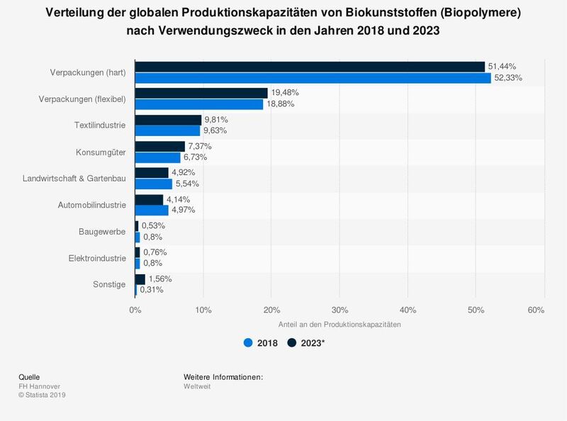 Verteilung der globalen Produktionskapazitäten von Biokunststoffen (Biopolymere) nach Verwendungszweck in den Jahren 2018 und 2023 (© Statista 2020/FH Hannover)
