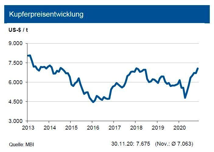 Der Kupferpreis zog im Verlauf des November 2020 um über 650 US-$/t an. Für den weiteren Jahresverlauf erwarten die Experten eine steigende Nachfrage insbesondere aus der Automobil- und Elektroindustrie. Die angestrebte Energiewende in Europa als mittelfristiger Treiber der Nachfrage hat zuletzt immer stärkere politische Unterstützung erhalten. Die nachfragesteigernden Trends der Automobilindustrie zur E-Mobility und einem vermehrten Elektronikeinsatz im Pkw sind weiter stabil. Eine sich 2021 normalisierende Kupferminenproduktion dürfte allerdings preisdämpfend wirken. Preissteigernd wirkte sich im November 2020 die Entwicklung der investiven Nachfrage aus: Die Zahl der Handelskontrakte stieg um rund die Hälfte. Bis Ende des ersten Quartals 2021 erwartet die IKB ein Preisniveau von 7.500 US-$/t mit einer Bewegung in einem Band von +800 US-$/t um diese Marke. (siehe Grafik)