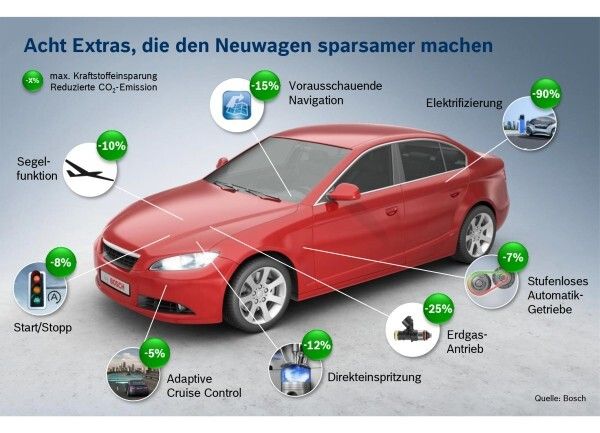 Mit moderner Antriebstechnik lässt sich die Tankrechnung um mehrere hundert Euro im Jahr reduzieren: Beispiele dafür sind eine erweiterte Start-/Stopp-Funktion oder eine adaptive Abstands- und Geschwindigkeitsregelung ACC, die eine möglichst konstante und damit spritsparende Fahrt ermöglicht. (Bild: Bosch)