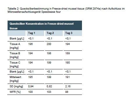 Tabelle 2: Quecksilberbestimmung in Freece-dried mussel tissue (SRM 2974a) nach Aufschluss im Mikrowellenaufschlussgerät Speedwave four (Quelle. Berghof)