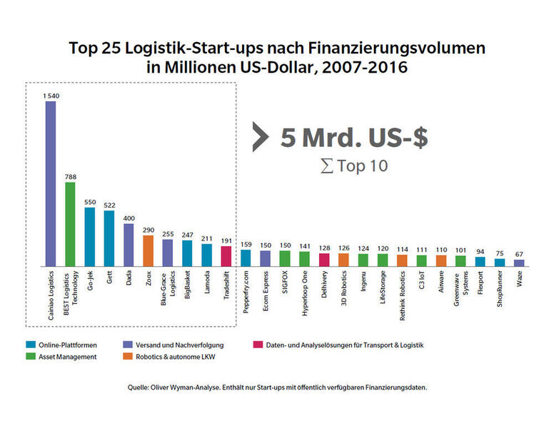 Die Top 25 Logistik-Start-ups nach Finanzierungsvolumen in Mio. US-Dollar im Zeitraum zwischen 2007 und 2016 (Oliver Wyman)
