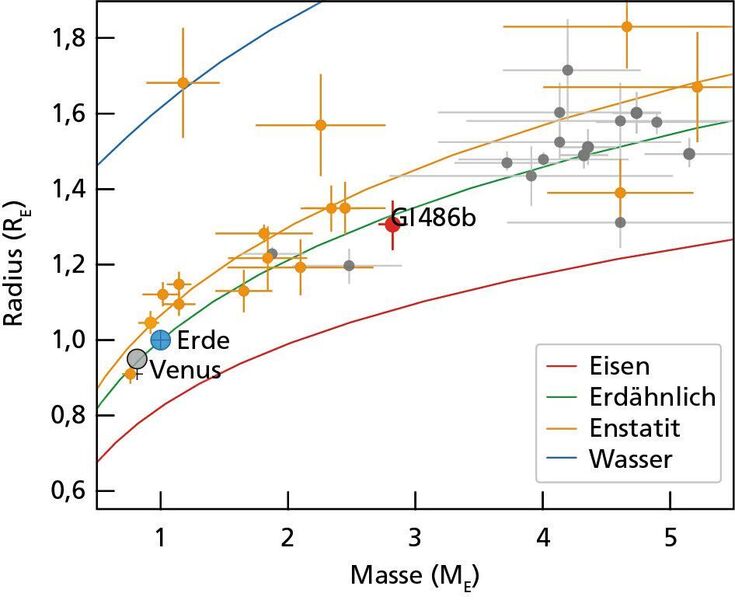 Das Diagramm zeigt eine Abschätzung der inneren Zusammensetzung ausgewählter Exoplaneten, basierend auf ihren Massen und Radien in Erdeinheiten. Die rote Markierung steht für Gliese 486b, und orangefarbene Symbole zeigen Planeten um kühle Sterne wie Gliese 486. Graue Punkte kennzeichnen Planeten, die von heißeren Sternen beherbergt werden. Die farbigen Kurven zeigen die theoretischen Masse-Radius-Beziehungen für reines Wasser bei 700 Kelvin (blau), für das Mineral Enstatit (orange), für die Erde (grün) und für reines Eisen (rot). Zum Vergleich sind im Diagramm zusätzlich die Venus und die Erde markiert.  (Trifonov et al./MPIA-Grafikabteilung)
