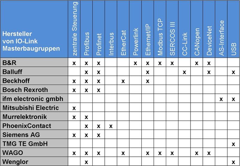 Tabelle: Hersteller von IO-Link-Masterbaugruppen; Auszug aus der Kompetenzmatrix von www.io-link.com (Bild: Siemens)