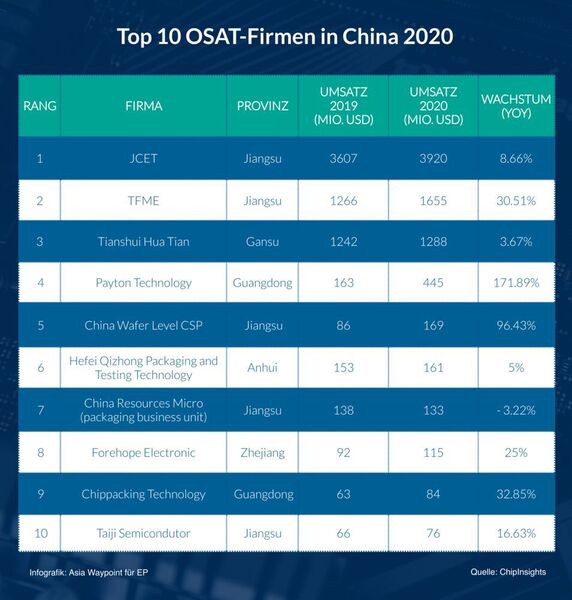 Wachstum: Die Umsätze der Top 10 unter Chinas OSAT-Unternehmen (OSAT steht für „Outsourced Semiconductor Assembly and Test“) sind im Jahr 2020 um 17 Prozent im Vergleich zum Vorjahr gewachsen (Asia Waypoint)