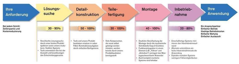 Effizienter Weg: Mit den vorkonfigurierten Produkten von Rexroth lassen sich bei jedem Schritt Zeit und Kosten einsparen. (Archiv: Vogel Business Media)