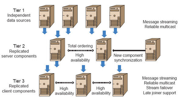 Abbildung 2: Die Funktionsweise von Reliable and Consistent Message Streaming, RCMS; Bild IBM (Archiv: Vogel Business Media)