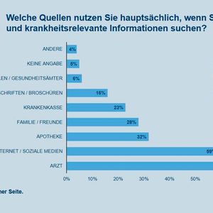 Noch informieren sich die meisten Patienten direkt beim Arzt, doch das Internet gewinnt an Bedeutung.(Bild:  SBK Siemens-Betriebskrankenkasse)