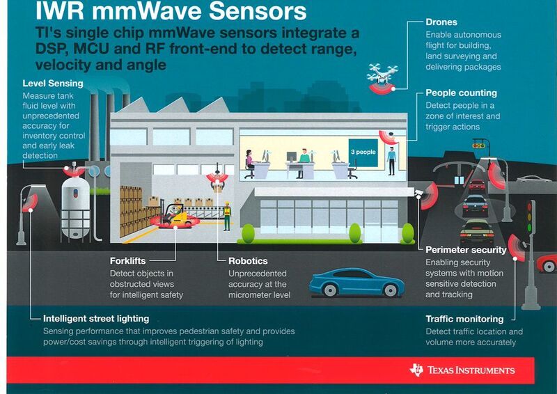 IRE mmWave Sensoren: Die Single-Chip-mmWave-Sensoren von TI eignen sich für mannigfaltige Einsatzszenarien in Innen- und Außenbereichen. (Texas Instruments)