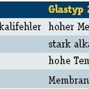 Tabelle 1: Die beiden wesentlichen Glastypen