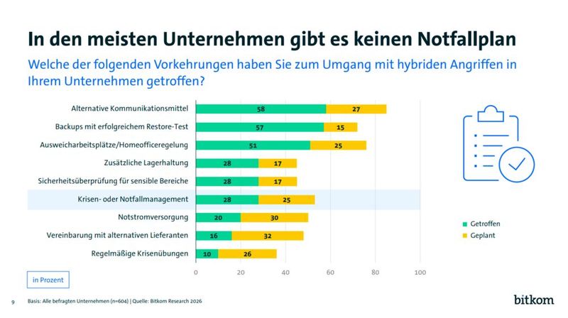 In den meisten befragten Unternehmen gibt es für den Fall eines hybriden Angriffs keinen Notfallplan. Nur in jedem zehnten Unternehmen werden überhaupt regelmäßig Übungen fpr das Eintreten des Notfallplans durchgeführt - was die Wirksamkeit eines solchen Plans beträchtlich schmälert. (Bild: Bitkom)