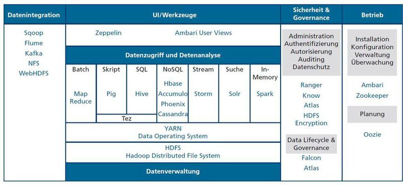 Überblick über die Gesamtarchitektur von Apache Hadoop (Verfasser)