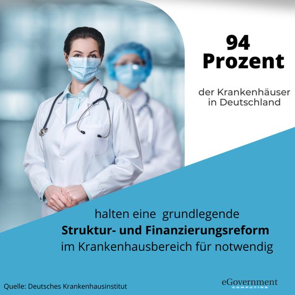 94 % der Krankenhäuser halten eine grundlegende Struktur- und Finanzierungsreform im Krankenhausbereich für notwendig. Das ist das Ergebnis einer Blitzumfrage des Deutschen Krankenhausinstituts im August 2022. An der Repräsentativbefragung beteiligten sich bundesweit 274 Krankenhäuser ab 50 Betten. (Deutsches Krankenhausinstitut)