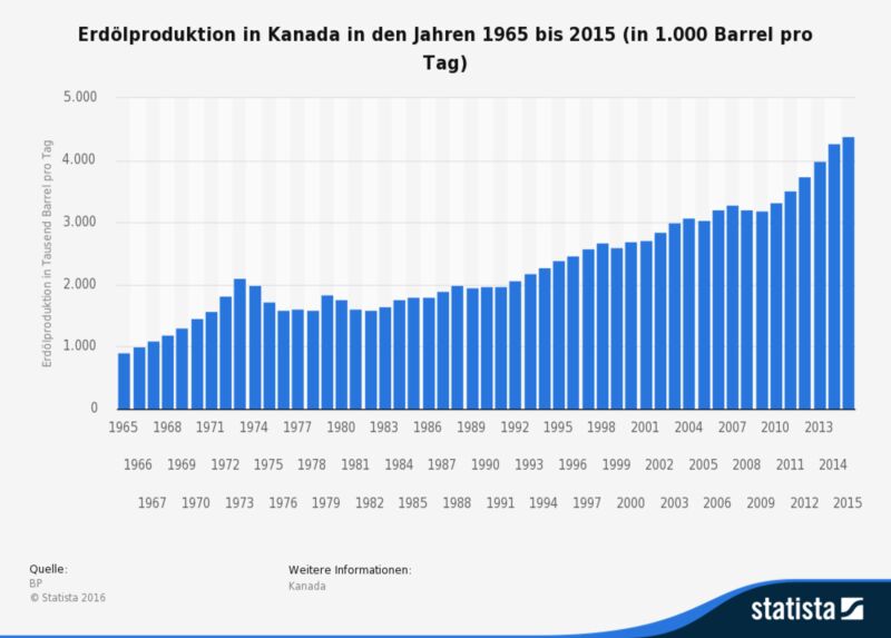 Die vorliegende Statistik zeigt die Erdölproduktion in Kanada in den Jahren 1965 bis 2015 in Tausend Barrel pro Tag. Die Erdölproduktion schließt Rohöl, Schieferöl, Ölsande und NGL (Erdgaskondensate: Flüssigkeitsgehalt von Erdgas, bei dem das Kondensat getrennt gewonnen wird) ein. Nicht enthalten sind flüssige Brennstoffe aus anderen Quellen, wie beispielsweise Biomasse und Kohlederivate. Die Erdölproduktion in Kanada belief sich im Jahr 1990 auf rund 1,97 Millionen Barrel pro Tag. (Bild: BP)