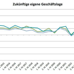 Diagramm 3: Hier das persönliche Bild, das die befragten Composites-Unternehmen mit Blick auf die Zukunft sehen.(Bild:  Composites Germany)