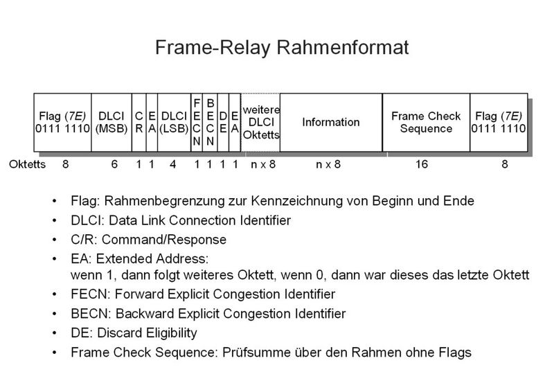 Bild 3: Die Protokollfelder eines Frame Relay Rahmens (Archiv: Vogel Business Media)