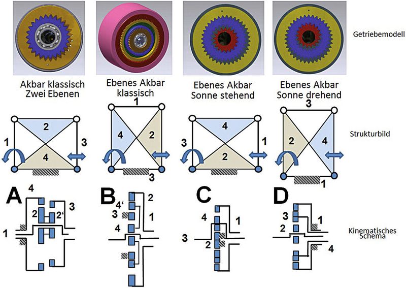 Bild 2: Übersicht über die unterschiedlichen Bauformen der Akbargetriebe. (Bild: Maul Konstruktionen)